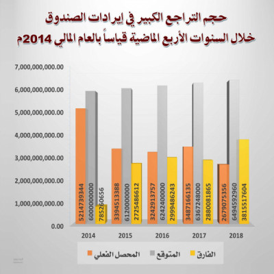 13 مليار ريال خسائر صندوق رعاية وتأهيل المعاقين ...